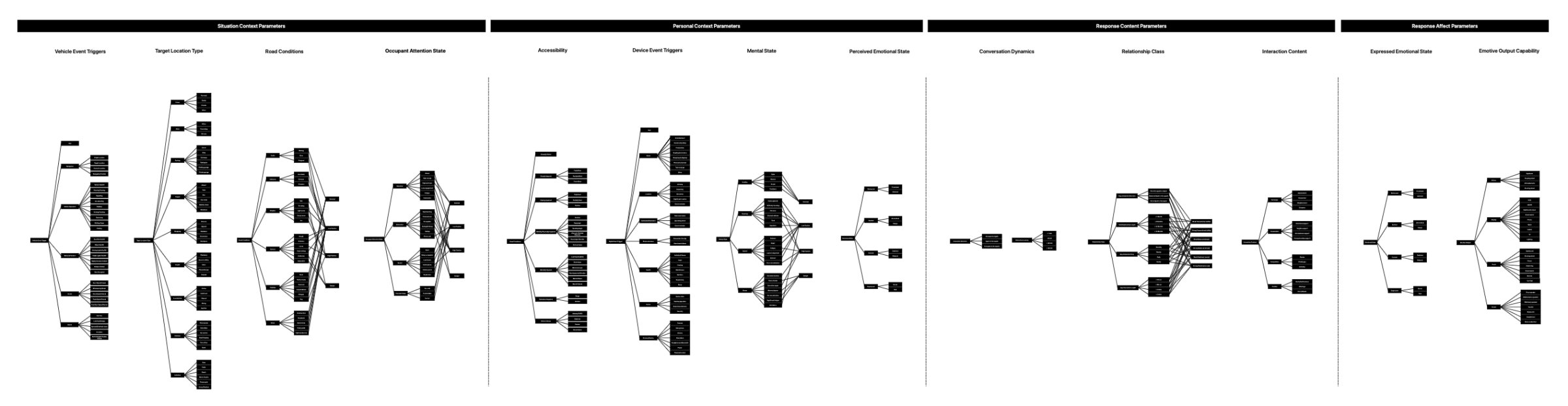 The 4 layer SARA system expressed as a node diagram