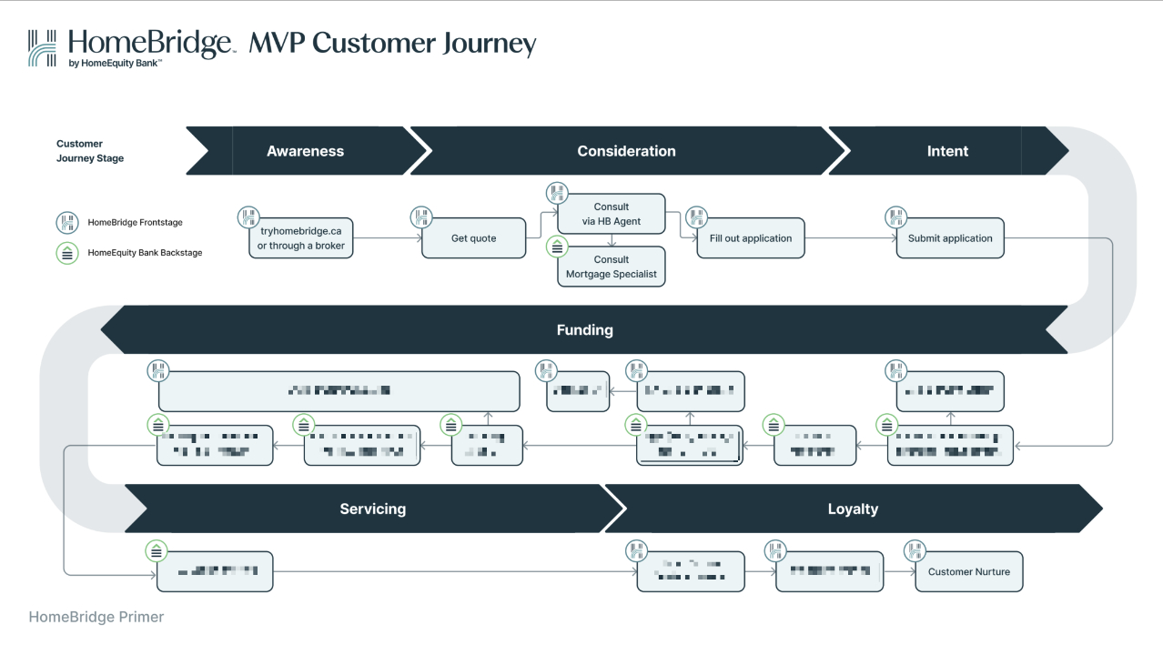 A simplified customer journey map to aid the HomeBridge advisor